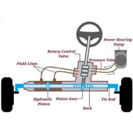 this images shows how a power steering work